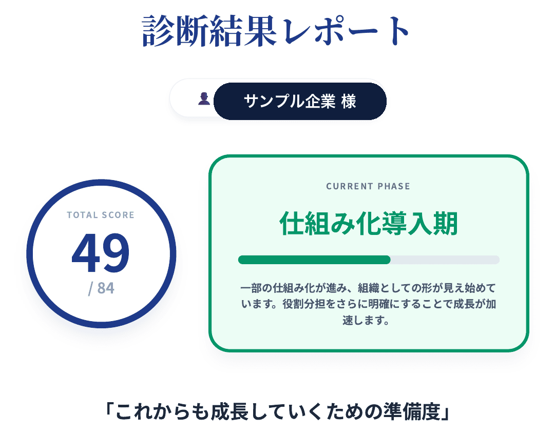 7チャート診断の結果レポート例:総合スコアと現在のフェーズ(社名・お名前を伏せた実サンプル)