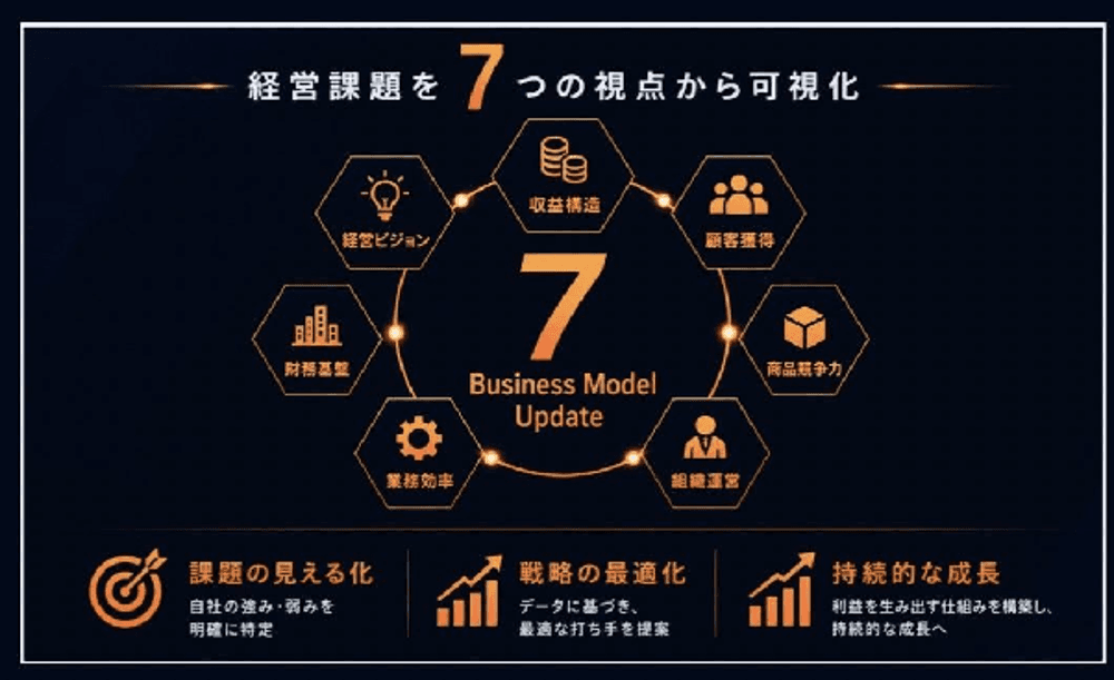 経営課題を7つの視点から可視化する基本エンジンの図。収益構造・顧客獲得・商品競争力・組織自律・業務効率・財務基盤・経営者ビジョンの7軸で構成される。