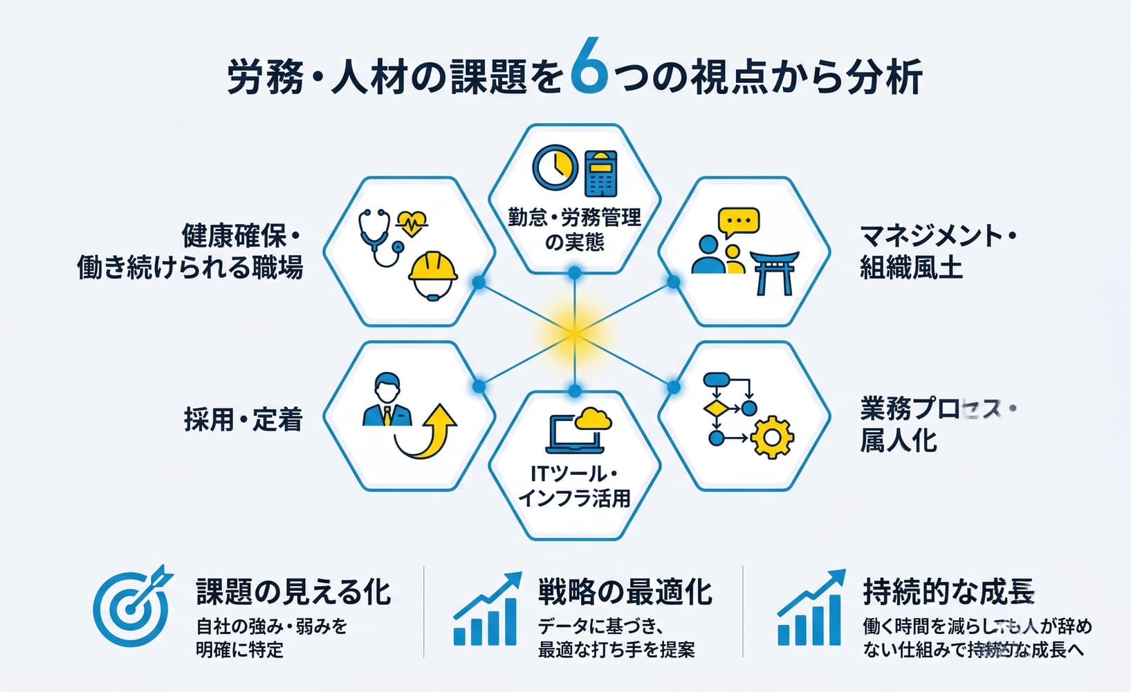 労務・人材の課題を6つの視点(勤怠・労務管理/マネジメント・組織風土/業務プロセス・属人化/ITツール・インフラ活用/採用・定着/健康確保)から分析する診断システムの図。